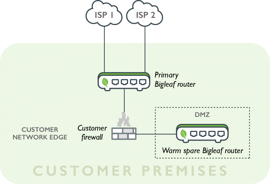 reliability-bigleaf-networks