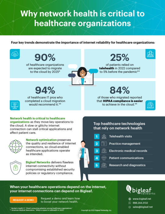 [Infographic] Network Health: The Bedrock of Healthcare Cloud Migration