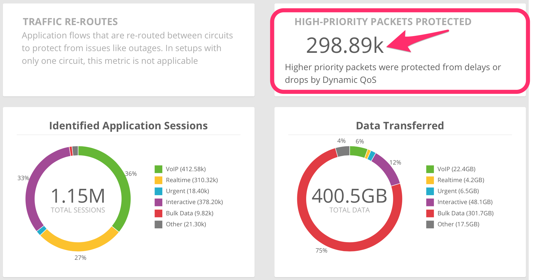 Bigleaf Networks dashboard graph showing how many high-priority packets of traffic were protected, showing how its dynamic QoS was effective.