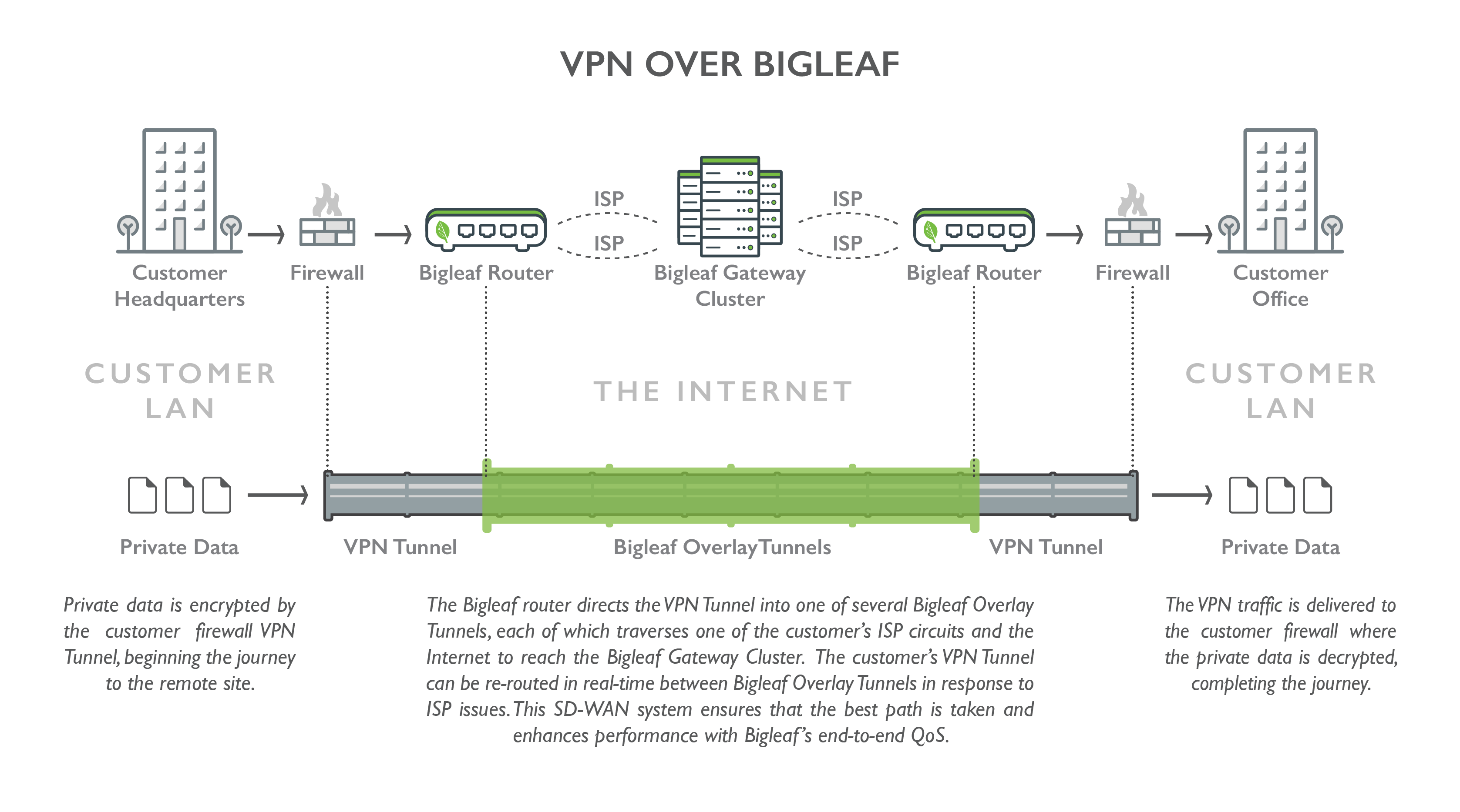 VPN over Bigleaf