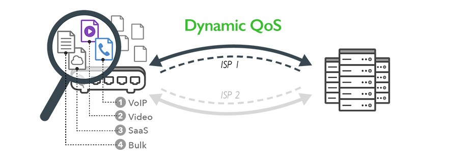 Dynamic QoS automatically prioritizes your important internet traffic.